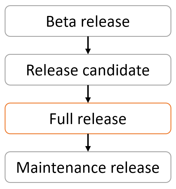 Types of versions